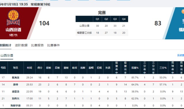 皇冠app-辗转多支球队！山东男篮弃将终于证明自己，场均10.1分
